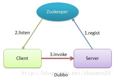 JAVA中的RPC框架有哪些