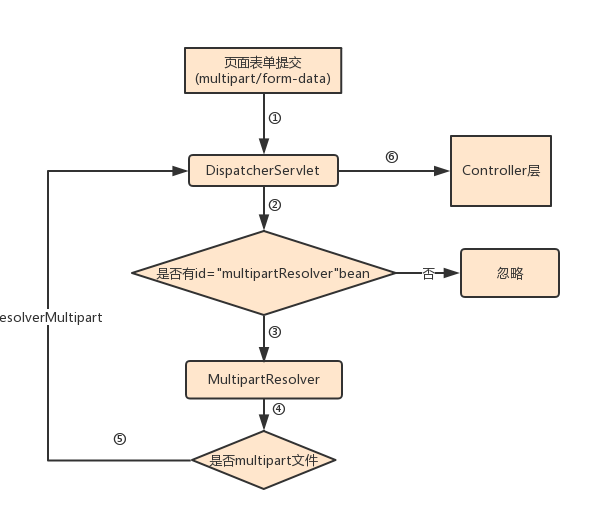 Spring Boot如何實現(xiàn)文件上傳