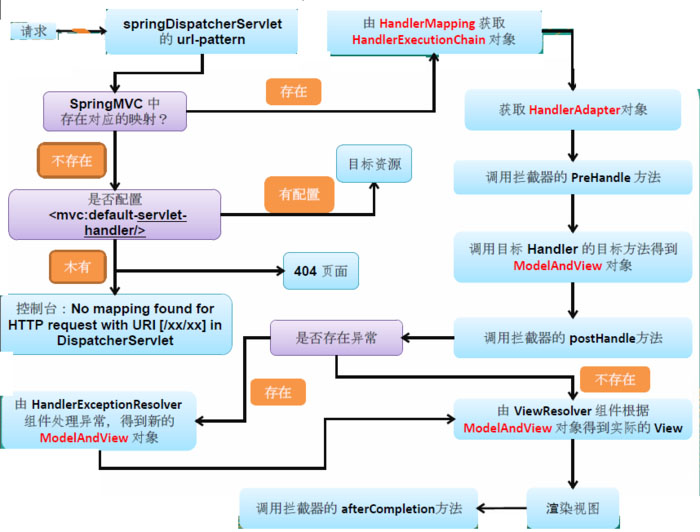 Spring MVC之Controller查找的示例分析