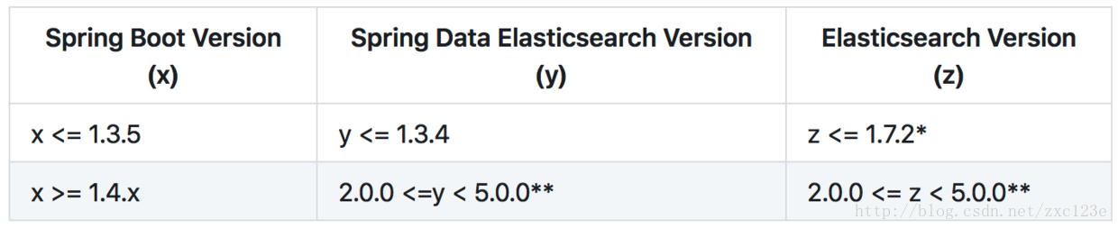 SpringBoot整合Elasticsearch并实现CRUD操作的示例分析