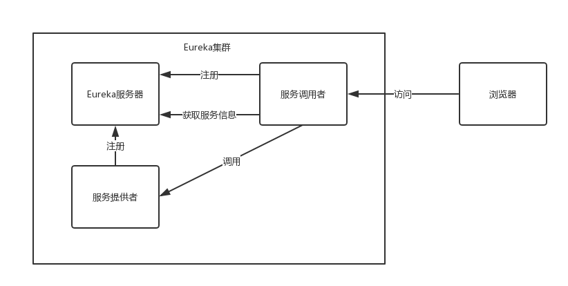 Spring Cloud如何构建Eureka应用