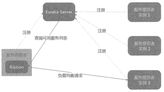 Spring Cloud中負(fù)載均衡器Ribbon原理的示例分析