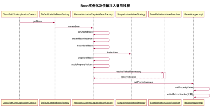 Spring IoC容器中依赖注入原理的示例分析