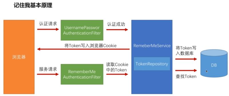 Spring Security如何构建rest服务实现rememberme记住我功能