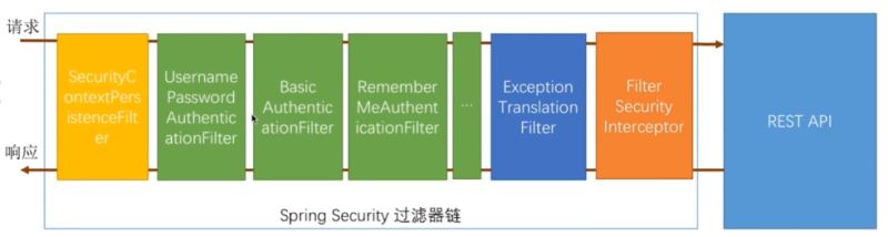 Spring Security如何构建rest服务实现rememberme记住我功能