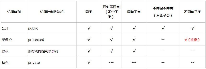 Java中访问控制修饰符知识点有哪些