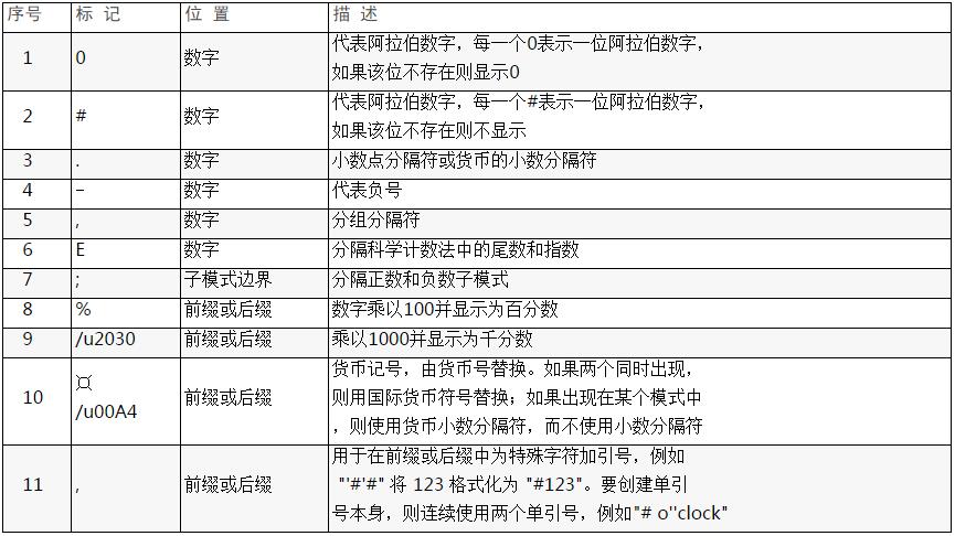 java.text.DecimalFormat類十進制格式化的示例分析