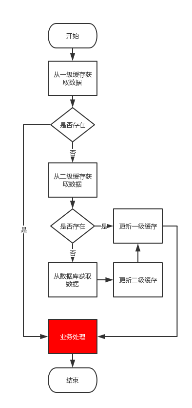 spring boot+spring cache實現(xiàn)兩級緩存