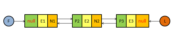 Java集合系列之LinkedList源码分析