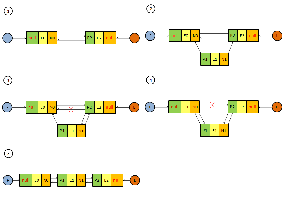 Java集合系列之LinkedList源码分析