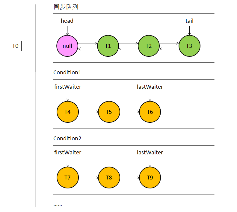 Java并发之AbstractQueuedSynchronizer源码的示例分析