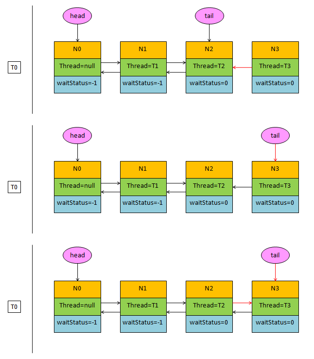 Java并发之AbstractQueuedSynchronizer源码的示例分析