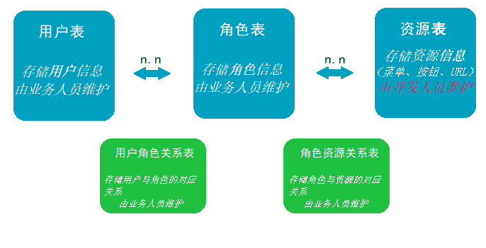 Spring Security 控制授权的方法