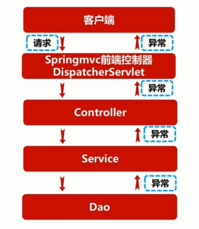 Spring MVC全局异常实例详解