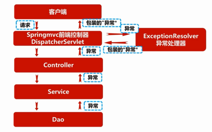 Spring MVC全局异常实例详解