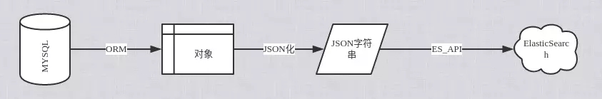 如何使用ElasticSearch6.0实现全文搜索功能