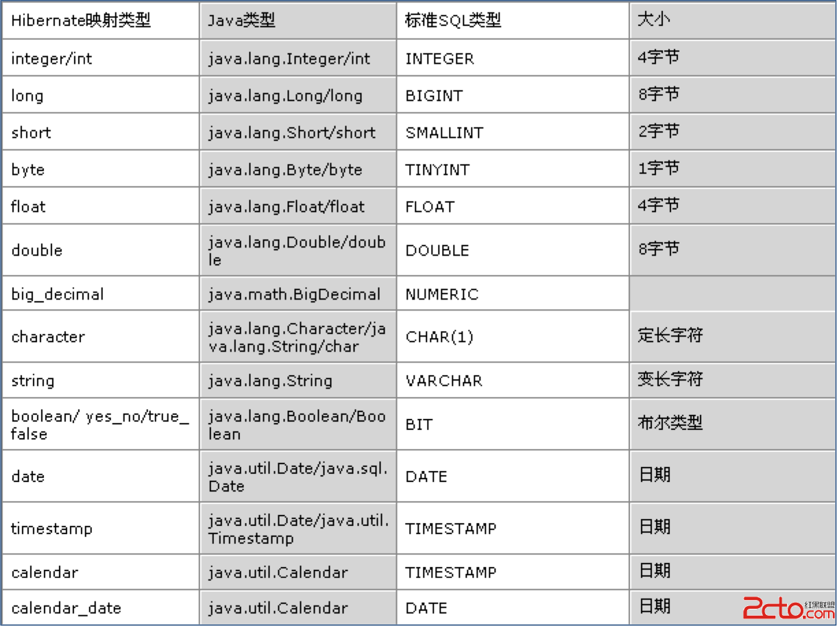 Hibernate单表操作的示例分析