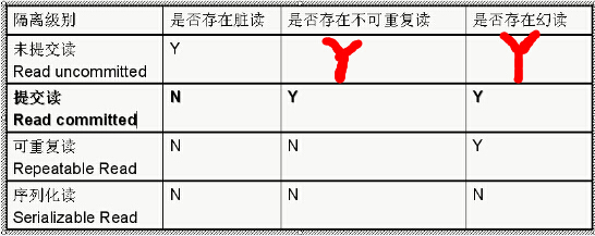 Hibernate的Session_flush与隔离级别代码详解