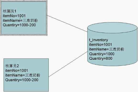 Hibernate悲观锁和乐观锁实例详解