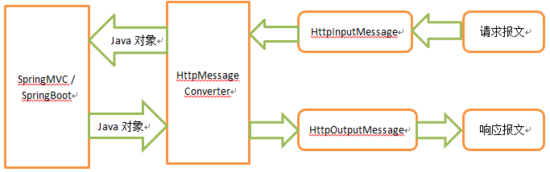 Spring中HttpMessageConverter有什么用