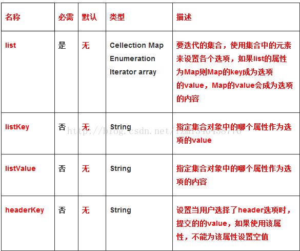 Struts2如何實(shí)現(xiàn)下拉框