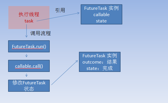 Java线程池FutureTask实现原理的示例分析