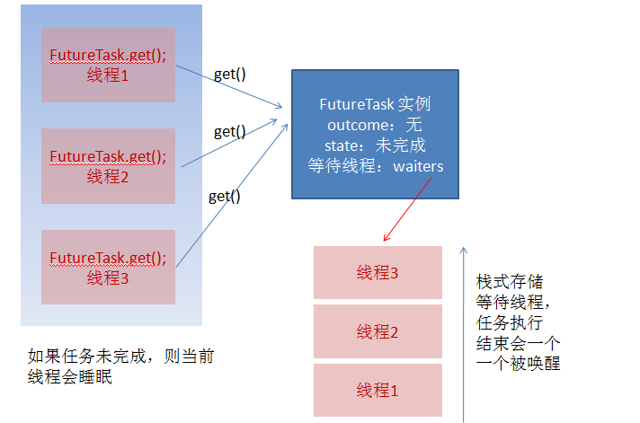 Java线程池FutureTask实现原理的示例分析