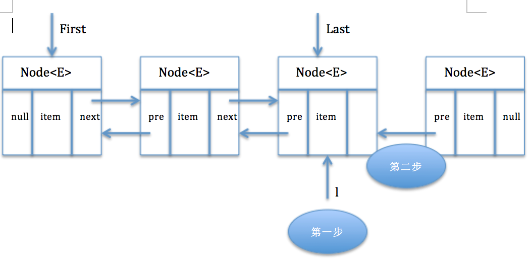 Java中LinkedList原理代码解析