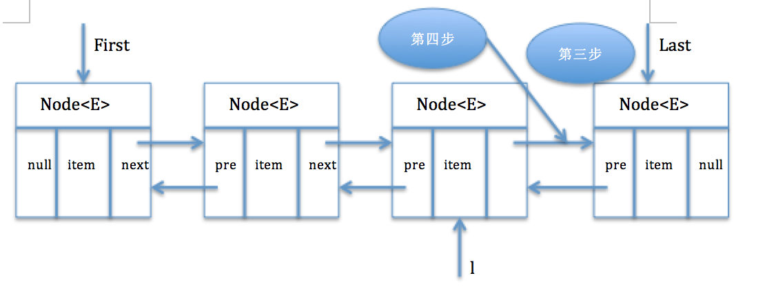 Java中LinkedList原理代码解析