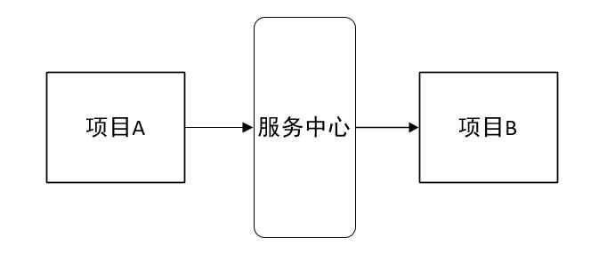 springcloud如何实现注册中心Eureka