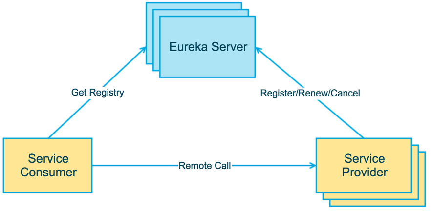 springcloud如何实现注册中心Eureka