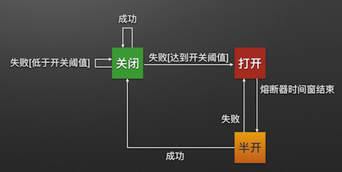 Hystrix怎么在springcloud中使用