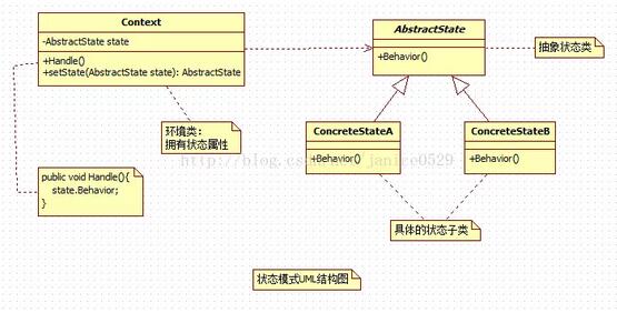 java中状态模式的示例分析