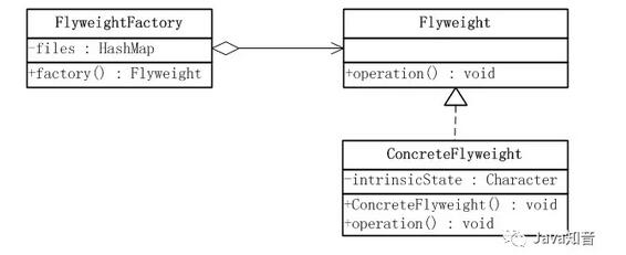 23种设计模式（21）java享元模式