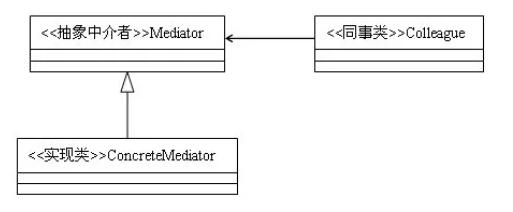 java中介者模式的示例分析