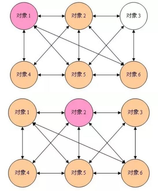 java中介者模式的示例分析