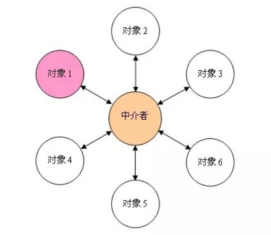 java中介者模式的示例分析