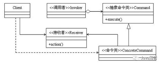 java如何实现命令模式