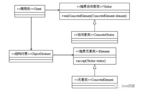 23种设计模式（16）java访问者模式