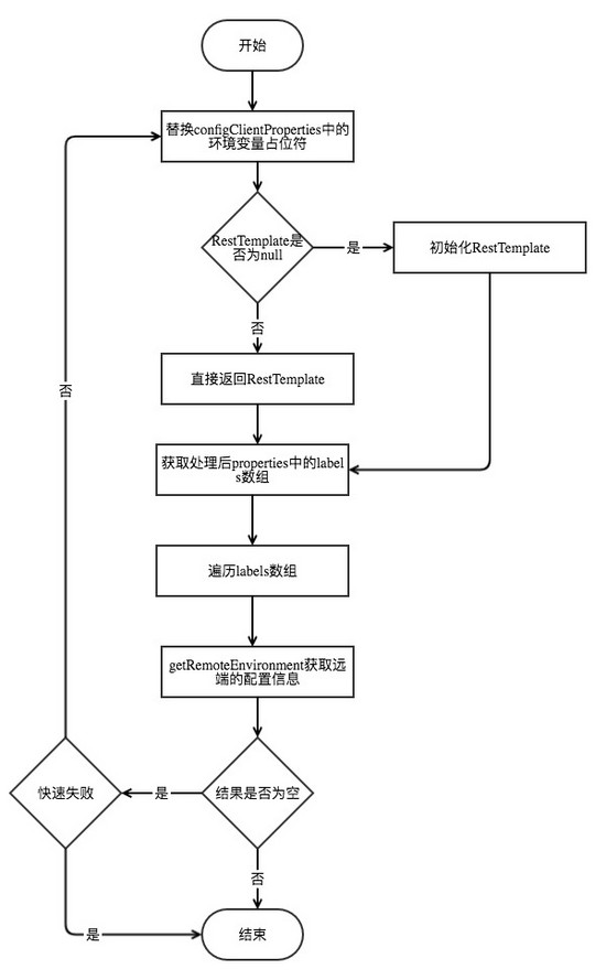 Spring Cloud覆寫遠端配置屬性的示例分析