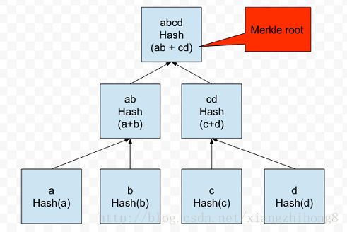 如何使用java代码实现区块链