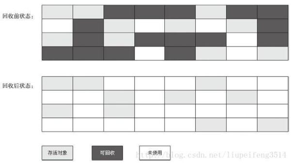 基于JVM 中常见垃圾收集算法介绍