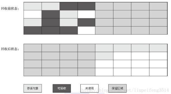 基于JVM 中常见垃圾收集算法介绍