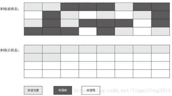 基于JVM 中常见垃圾收集算法介绍