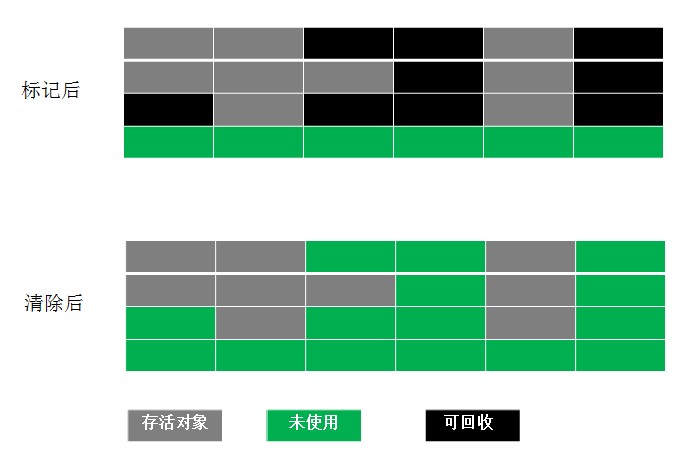 Java垃圾回收機(jī)制簡述