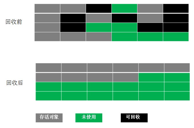 Java垃圾回收機(jī)制簡述