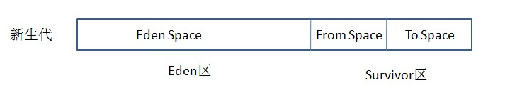 Java垃圾回收機(jī)制簡述