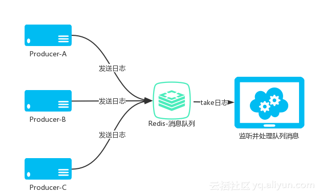 JavaWeb項目為什么需要Redis做消息隊列