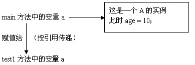 Java中按值传递还是按引用传递的示例分析