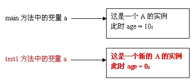 Java中按值傳遞還是按引用傳遞的示例分析